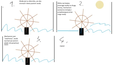 Sprout - Jakby zrobić generator energii wykorzystujący siłę grawitacji, to gdzie wyst...