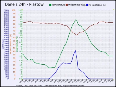 pogodabot - Podsumowanie pogody w Piastowie z 27 października 2015:
Temperatura: śred...