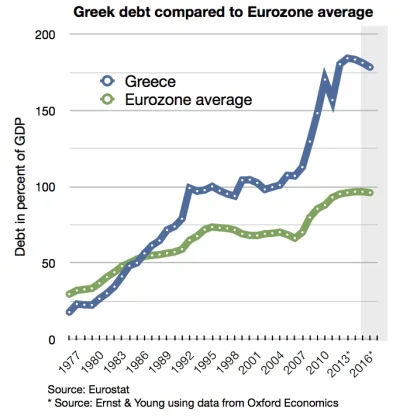 b.....q - Tutaj jest ładne porównanie Greckiego długu do średniej unijnej, zwróćcie u...