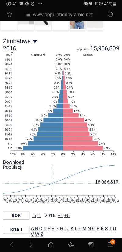 izkYT - Piramida populacji kraju Zimbabwe