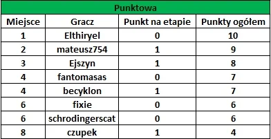 Ejszyn - Sensacja w punktowej @Elthiryel nie zdobył punktu, szkoda takiej świetnej pa...