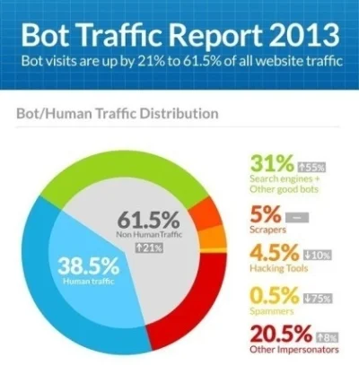 aptitude - #bot #traffic #report #2013 #internet