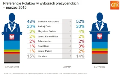 SirBlake - Kolejny sondaż, tym razem GFK Polonia. 

#4konserwy #neuropa #polityka #...