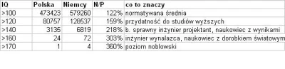 c.....s - Narodowe IQ Polski wynosi 99. Niemiec - 100.
Biorąc pod uwagę że w badania...