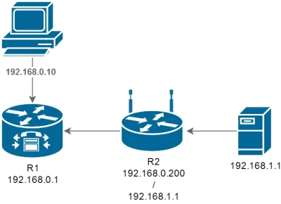 referant - #sieci #siecikomputerowe
Mam w sieci dwa routery - R2 (tp-link) jest podł...