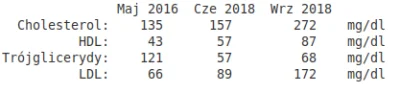 anonymous_derp - Porównanie moich lipidów z ostatnich lat. 

W 2016 jadłem normalni...