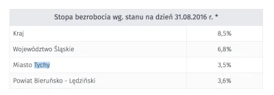 Centurio93 - > bezrobocie

@zawisztheblack: 3,5% :D. Myślę, że spokojnie nawet więc...