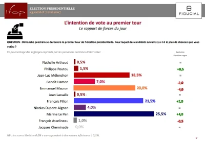 nullman - #francja #wybory #europa 
Ostatni sondaż, tym razem już po zamachu. Widać ...