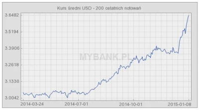 TomdeX - Czy dolar #!$%@?ło? 3,64, a straszą przekroczeniem 4 zł za 1$... ( ͡º ͜ʖ͡º)
...