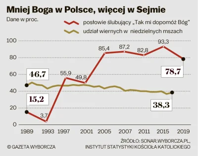 Asarhaddon - Liczby nie pozostawiaj wątpliwości – od 1989 roku religijność Polaków sp...