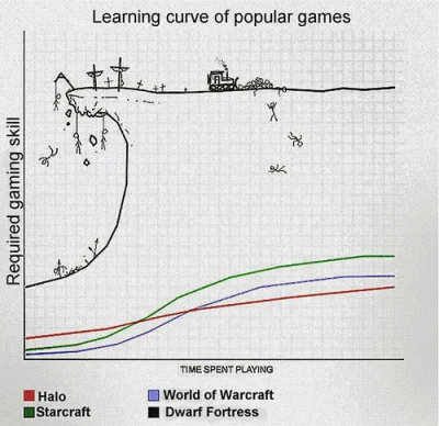 HrabiaTruposz - @Aroko: Polecam Dwarf Fortress, to takie Dark Souls wśród gier strate...