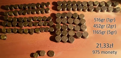 Deykun - Wyniki do mojego wpisu z monetami. 



Było 21,33 zł w 975 monetach.



Najb...