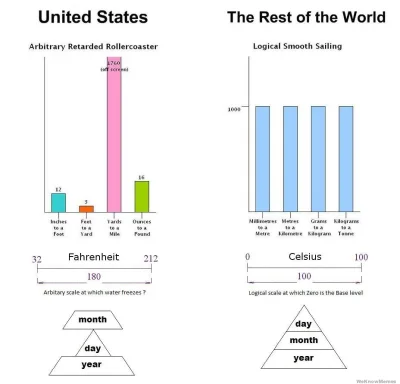 j.....g - #edukacja w #usa jest aż tak zagmatwana? 
https://en.wikipedia.org/wiki/Ed...