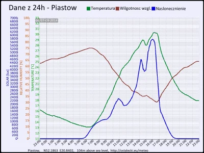 pogodabot - Podsumowanie pogody w Piastowie z 07 września 2014:

Temperatura: średnia...