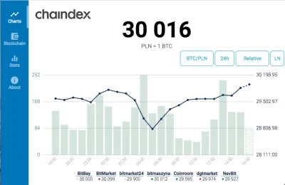 chaindex - #bitcoin

Średnia ważona z polskich giełd z 15 minut przekroczyła 30k PL...