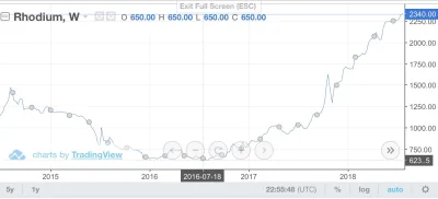 panaparat - Wysokie wzrosty to nie tylko domena #bitcoin Na wykresie najdroższy z met...