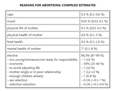 m.....f - @Croce: Gdybyś wiedział że w stanach 98% aborcji jest wykonywanych z wygody...