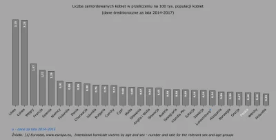 Raf_Alinski - Wskaźniki zabójstw kobiet w krajach UE, Islandii, Norwegii i Szwajcarii...