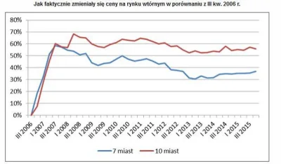 frow - @edek-ecki: nie znam mechanizmów rynkowych, ale to co się dzieje od 2006 roku ...