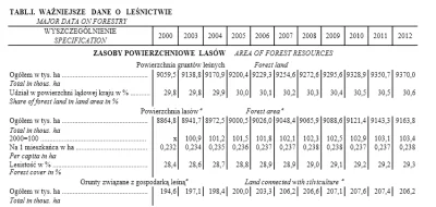 boubobobobou - @Norton_PL: Źródło:

http://www.stat.gov.pl/cps/rde/xbcr/gus/rllesnict...