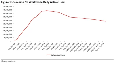 r5678 - @buleczkowy_potwor: Jak Pokemon Go mógł stacić X graczy po kilku miesiącach s...