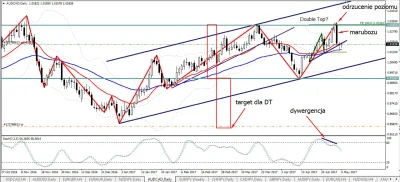 niezbyt - Pozycja S na AUDCAD
#niezbytrading