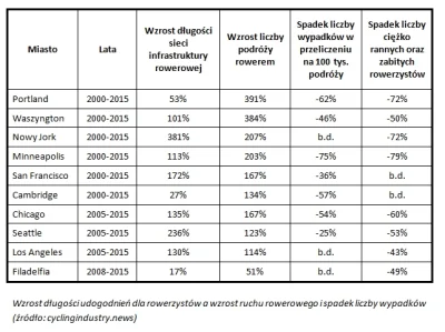 BaronAlvon_PuciPusia - USA. Więcej ścieżek to więcej rowerzystów (nawet o 390%) i mni...