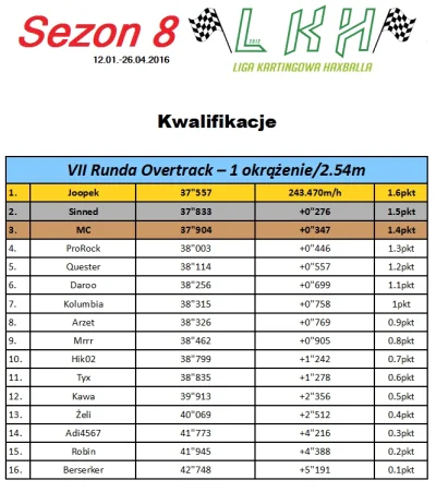 h.....l - Zakończyły się kwalifikacje do 7 wyścigu w tym sezonie na torze Overtrack -...