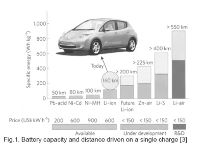 N.....5 - Analiza czynników stymulujących postęp w użyciu samochodów elektrycznych na...