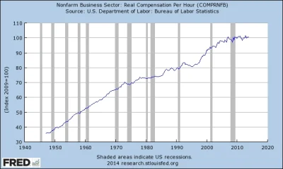 ZamiastLisci - Odnośnie mitu, że realne płace w USA spadają.



Wystarczy spojrzeć na...