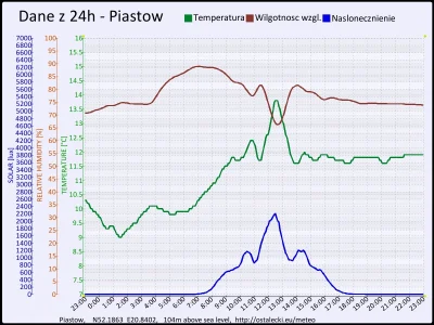 pogodabot - Podsumowanie pogody w Piastowie z 23 października 2015:
Temperatura: śred...
