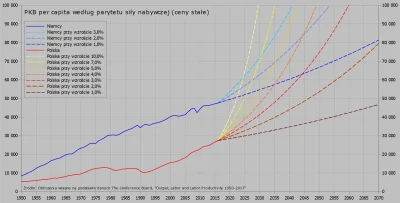 Raf_Alinski - Na wykresie porównanie rozwoju PKB per capita Polski i Niemiec w latach...