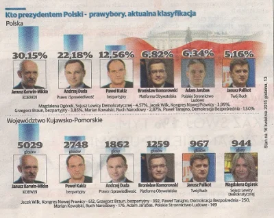 a.....6 - Prawybory Gazeta Pomorska 17.04.2015 aktualna klasyfikacja:
1. Janusz Korw...