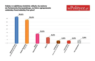 Gilgamesz69 - Najnowszy sondaż wPolityce
#sondaz #polska #polityka #pis #koalicjaeuro...