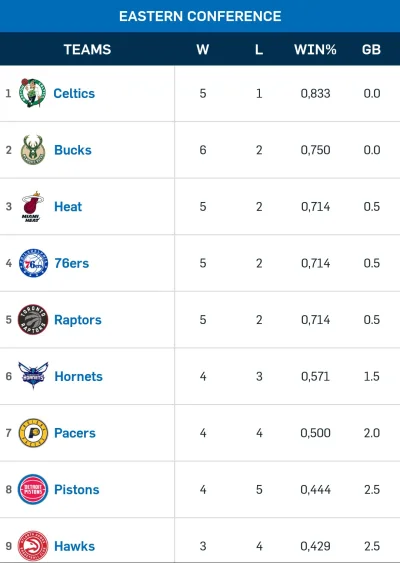 DzdzystyDzejson - Oby taka tabela została już do końca regulara (｡◕‿‿◕｡)
#nba