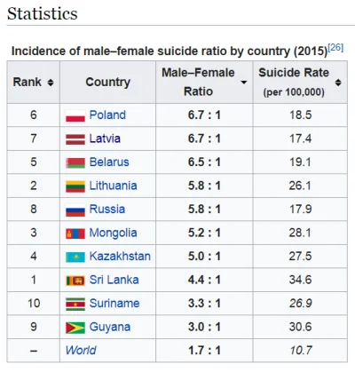 prezess123123 - > On average, males suicide rate is twice that of females.[11] Howeve...