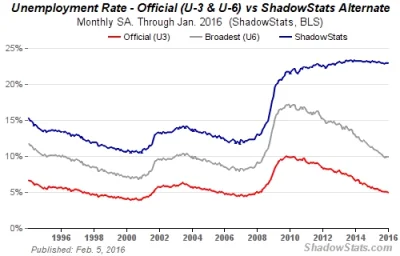 P.....k - W ramach ciekawostki:

The seasonally-adjusted SGS Alternate Unemployment...