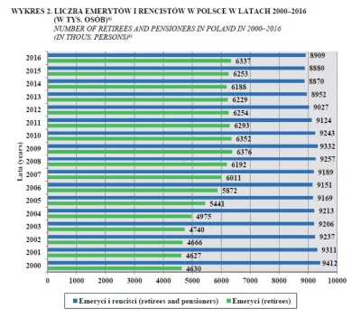 lavinka - Zmiana proporcji emerytur do rent czyli jak przez ostatnie 10 lat ratowano ...