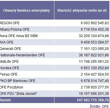 Xianist - 147 mld PLN głównie w akcjach pomoże tymczasowo w utrzymaniu szybszych emer...