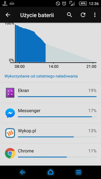 l.....h - Hmm, chrome bierze i wypok też. Jak żyć ( ͡° ʖ̯ ͡°)


#android #bateria