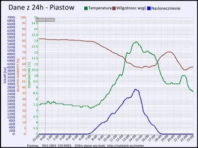 pogodabot - Podsumowanie pogody w Piastowie z 14 października 2015:
Temperatura: śred...