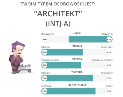 dareox - No fajnie.... pracuje jako asystent architekta:)
#16personalities