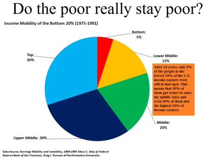 supermoc - 90% biednych wychodzi z biedy. Czy biedni pozostają biednymi? Dane z lat 1...