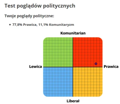 grim_fandango - Kurła, odpowiadałem wolnościowo a i tak wyszedł mi jakiś komunitaryzm...