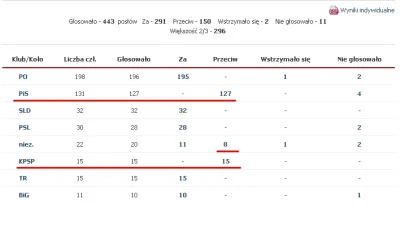 G.....n - > gadasz głupoty, głosowali ustawę o ochronie lasów z klauzulą wyjątku, któ...