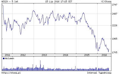 jacekKobr - > Zalecam przejrzeć wykresy bluechipów WiG20 i spojrzeć na interwał 5 let...