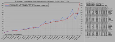 Raf_Alinski - Nominalna średnia płaca (pełne koszty pracy) i PKB na 1 zatrudnionego w...