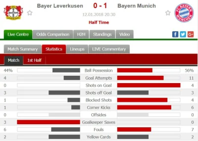 vardum97 - Bayern na razie dominuje, Bayer raczej nic ciekawego nie pokazał czym mógł...