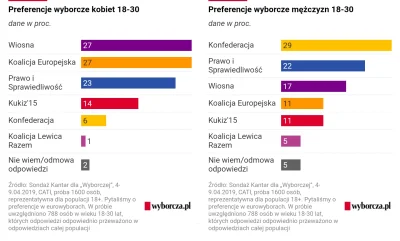 Piekarz123 - Preferencje wyborcze kobiet i mężczyzn w wieku 18-30 lat

#rozowepaski...