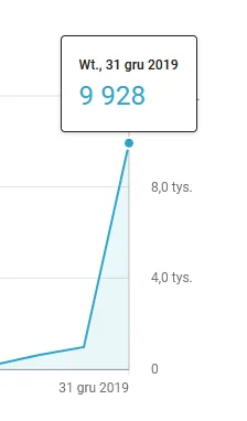 disnemar - @qpa123: Dodam, że samego 31 grudnia film został obejrzany prawie 10k razy...